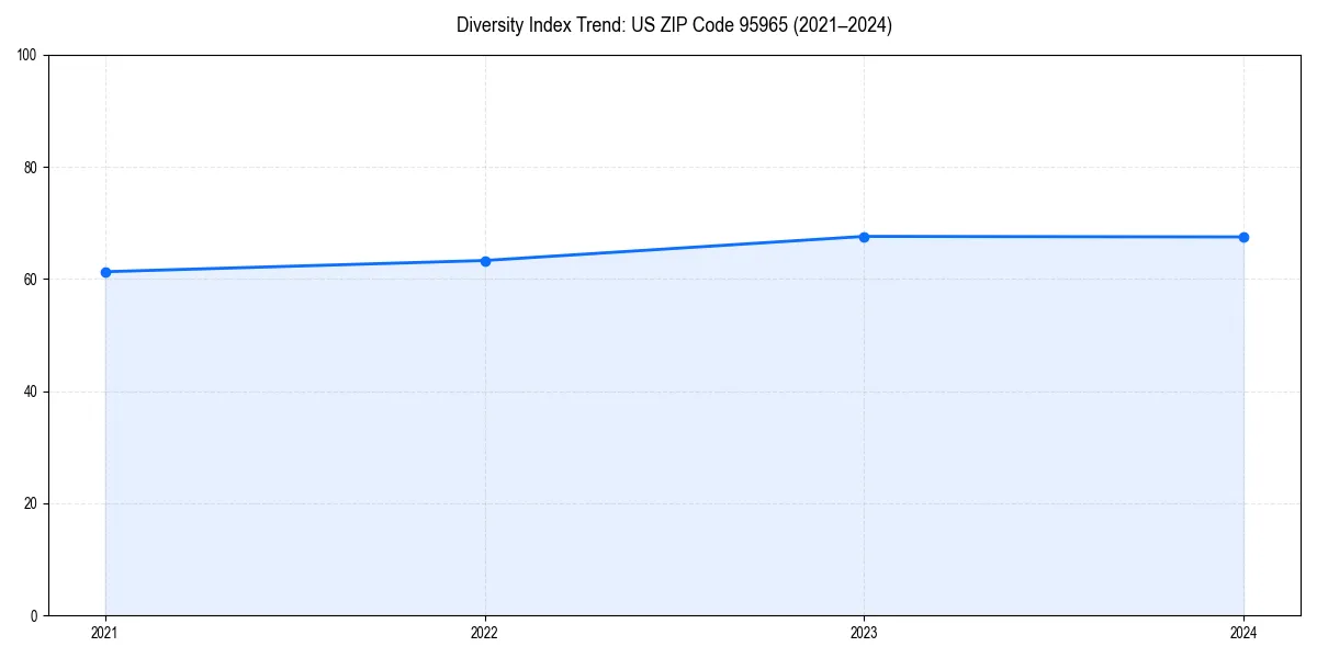 Line chart showing diversity index trends for 