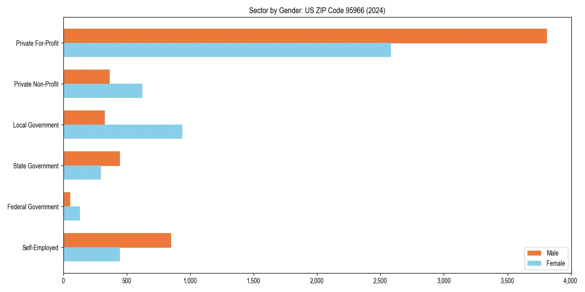 Employment sector breakdown by gender in 