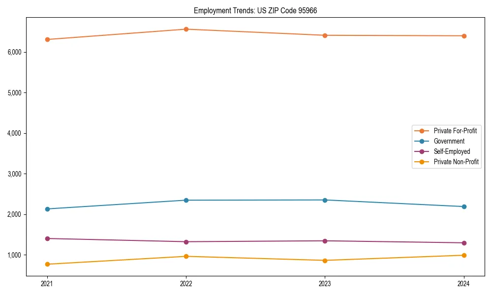 Long-term employment trends in 