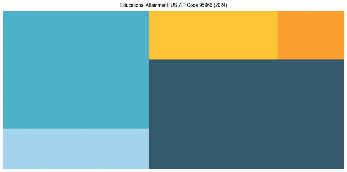 Education Treemap for  in 2024