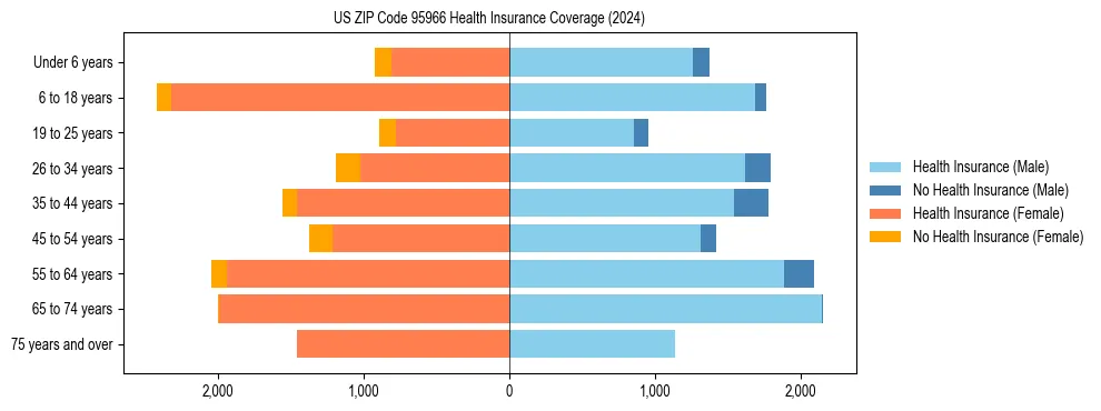 Health insurance pyramid for US ZIP Code 95966