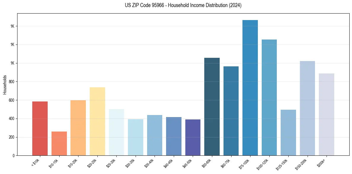 Income Distribution for 