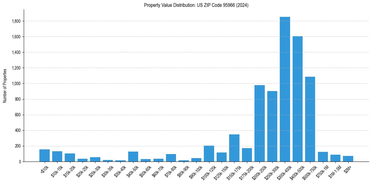 Value Distribution for 