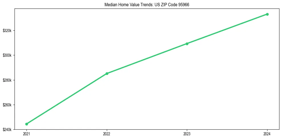 Median property value trends in 