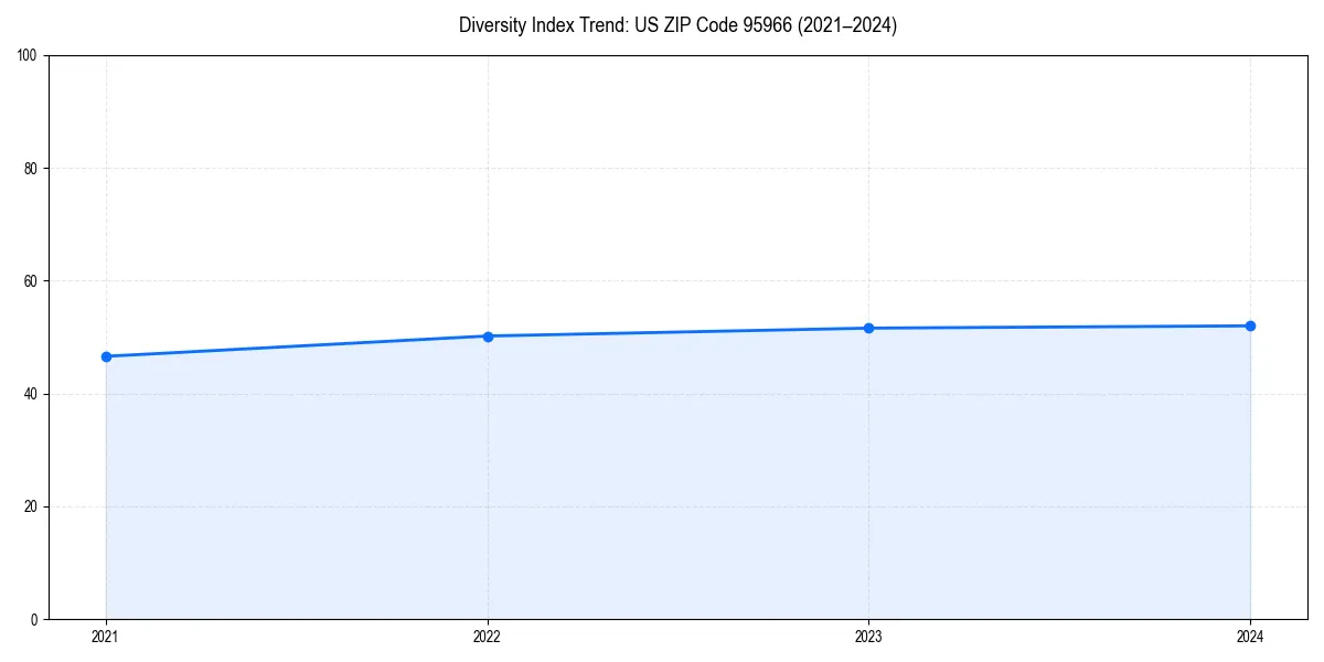 Line chart showing diversity index trends for 