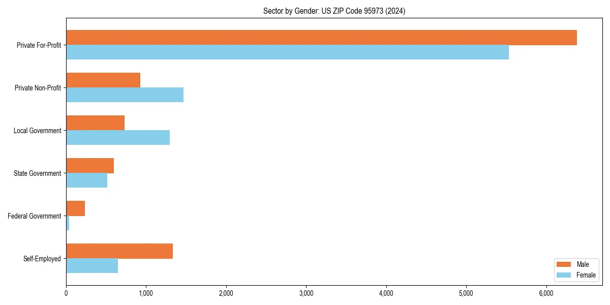 Employment sector breakdown by gender in 
