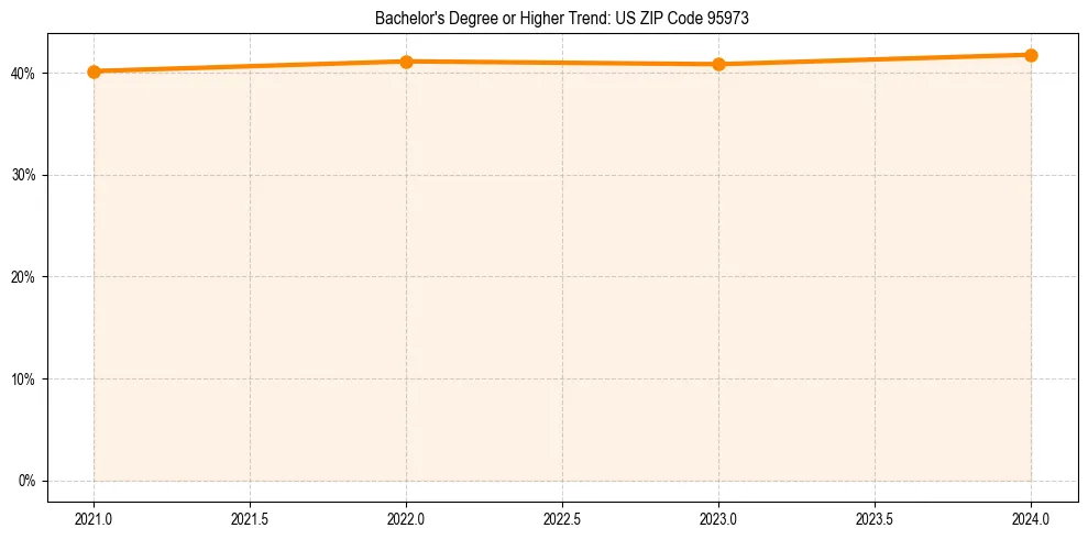 Trend chart showing bachelor degree growth in 