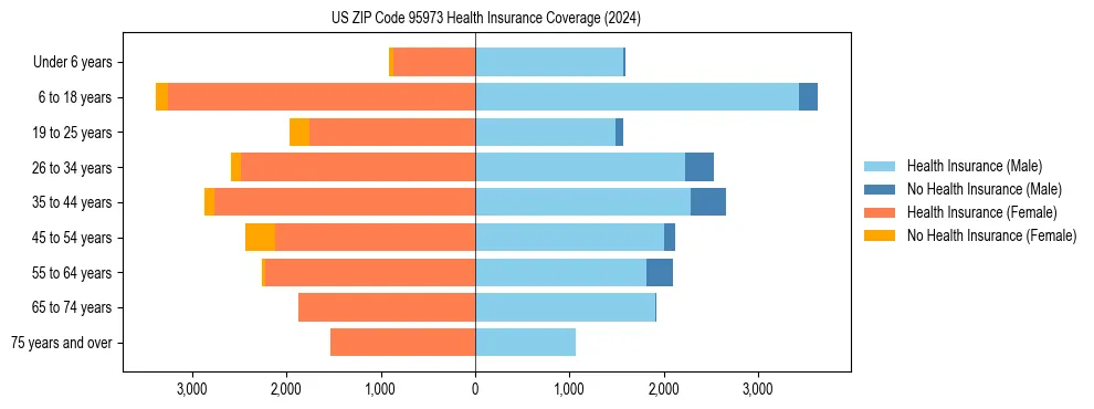 Health insurance pyramid for US ZIP Code 95973
