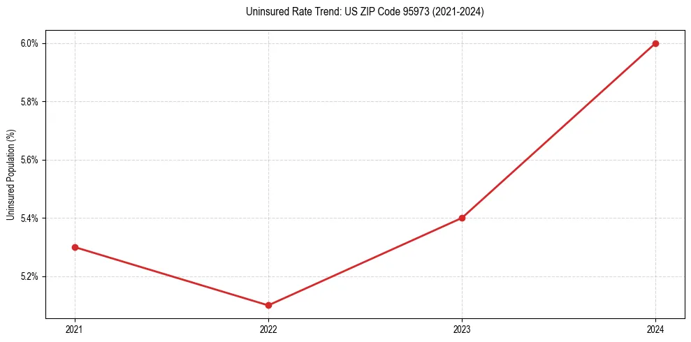 Uninsured trend chart for US ZIP Code 95973