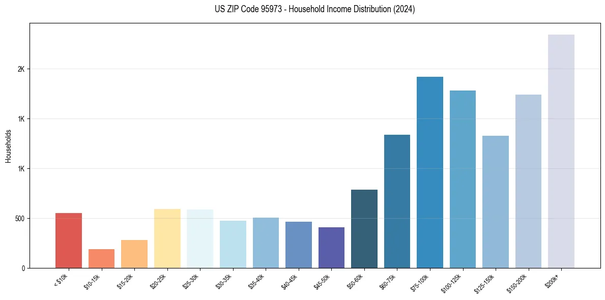 Income Distribution for 