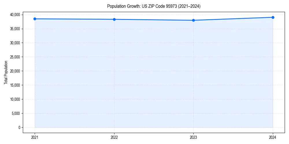 Population trends in 