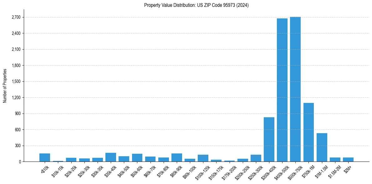 Value Distribution for 