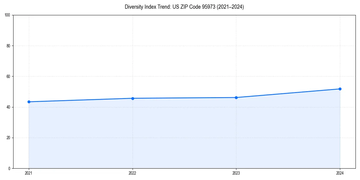 Line chart showing diversity index trends for 