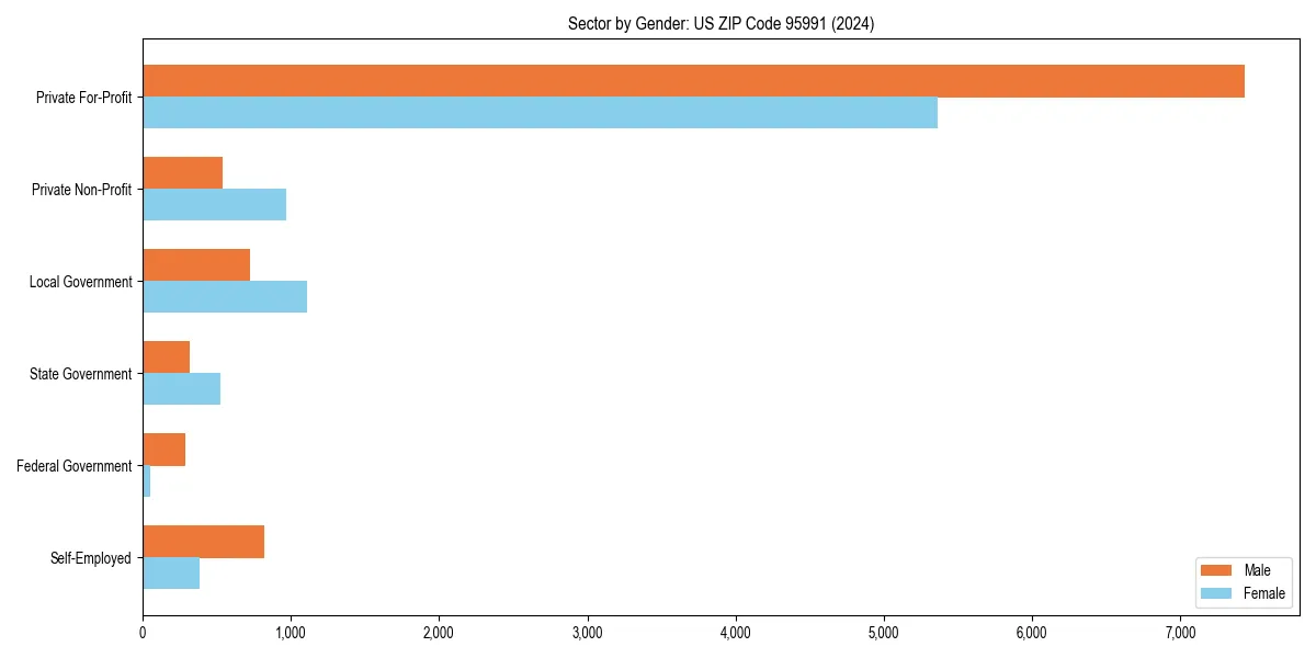 Employment sector breakdown by gender in 