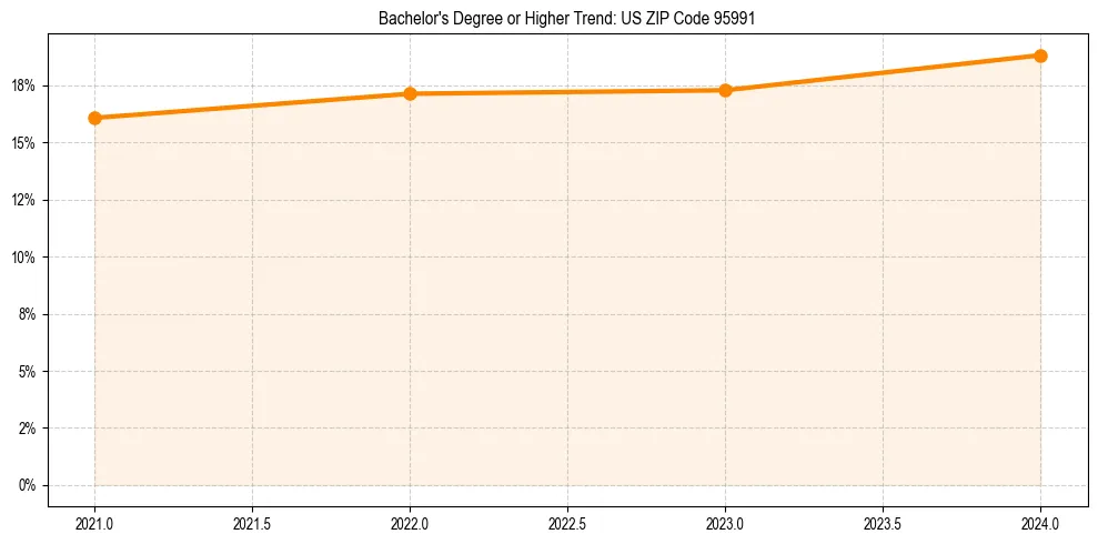 Trend chart showing bachelor degree growth in 