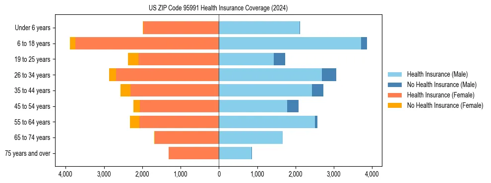 Health insurance pyramid for US ZIP Code 95991