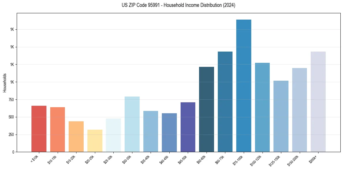 Income Distribution for 