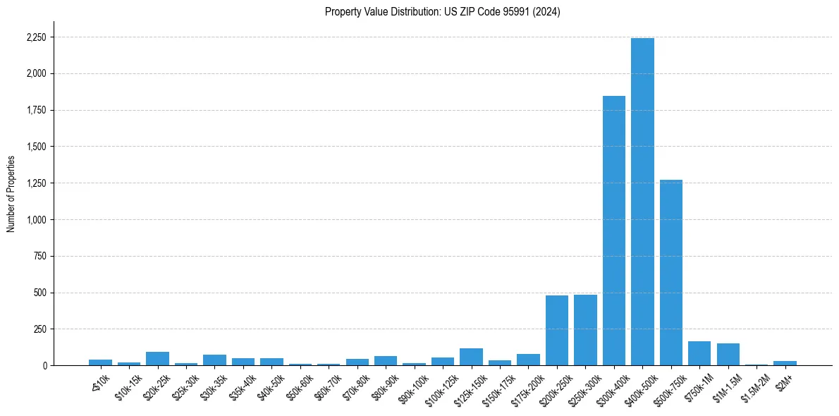 Value Distribution for 