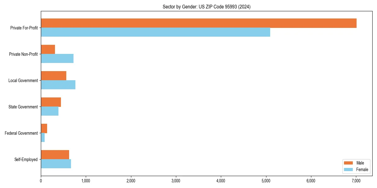 Employment sector breakdown by gender in 