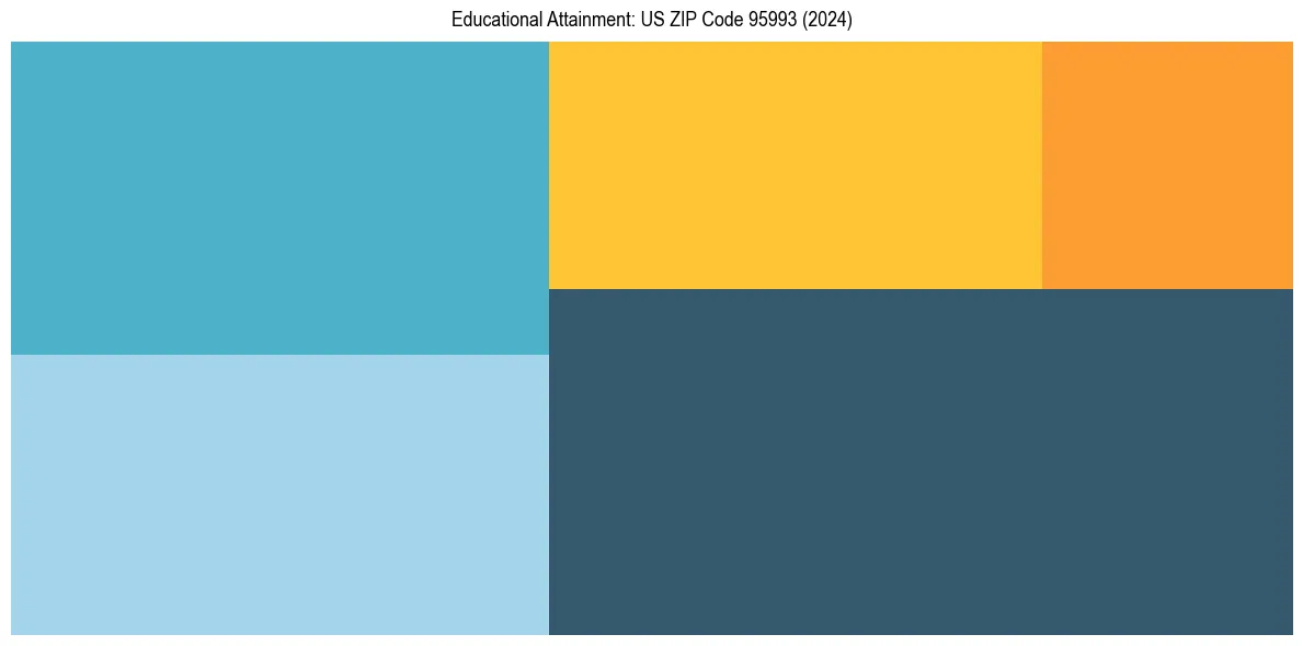 Education Treemap for  in 2024
