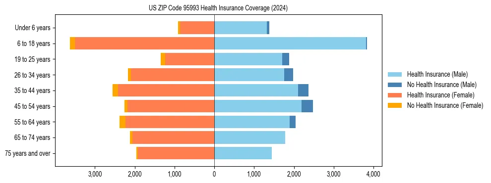 Health insurance pyramid for US ZIP Code 95993