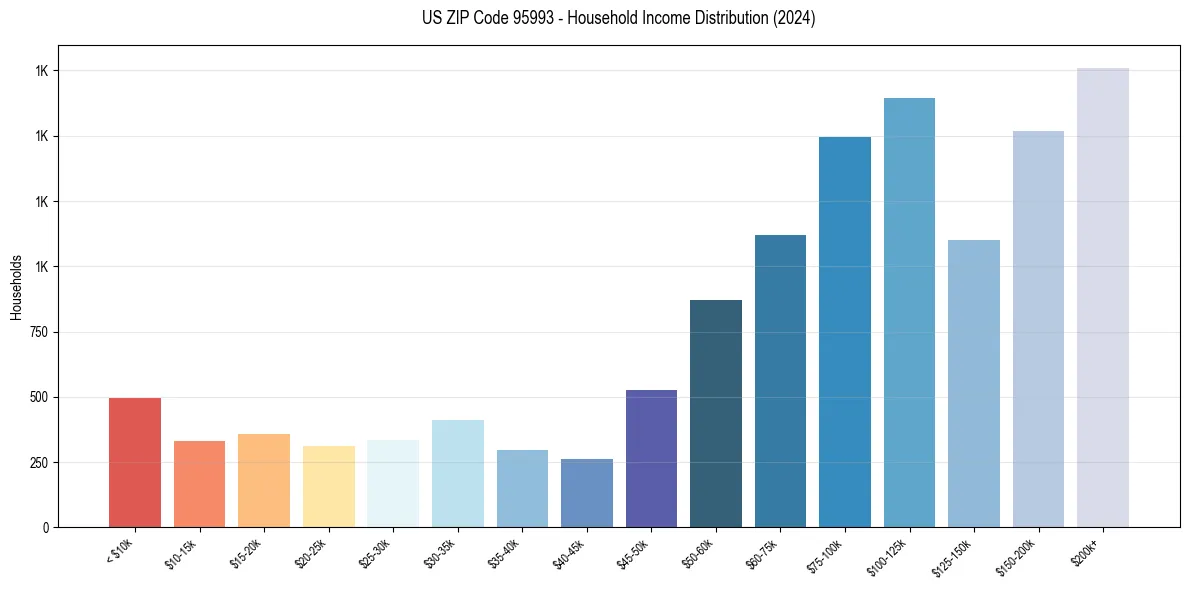 Income Distribution for 