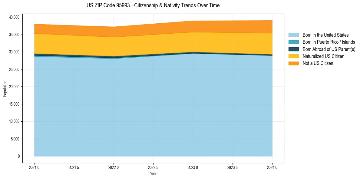 Historical nativity trends for 