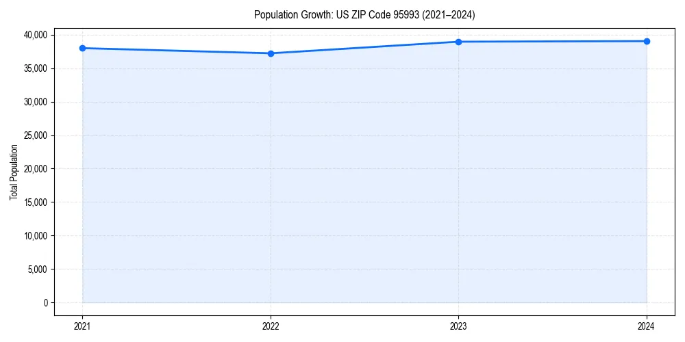 Population trends in 