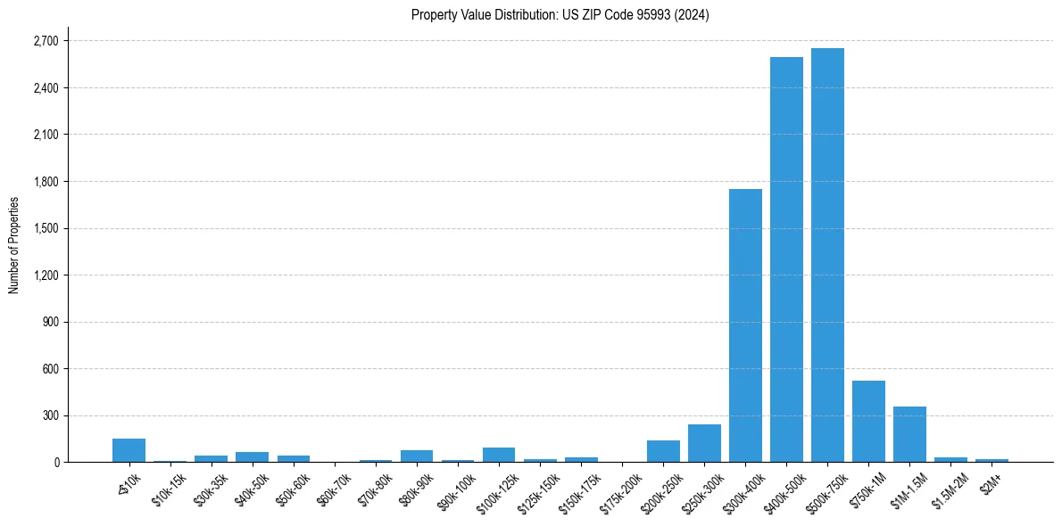 Value Distribution for 