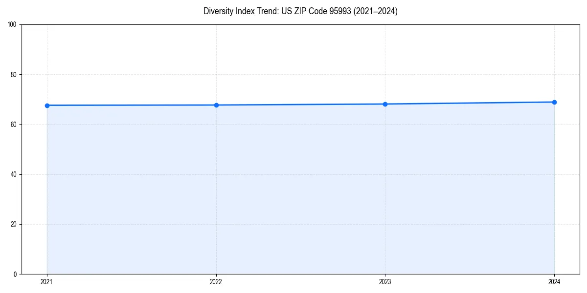 Line chart showing diversity index trends for 