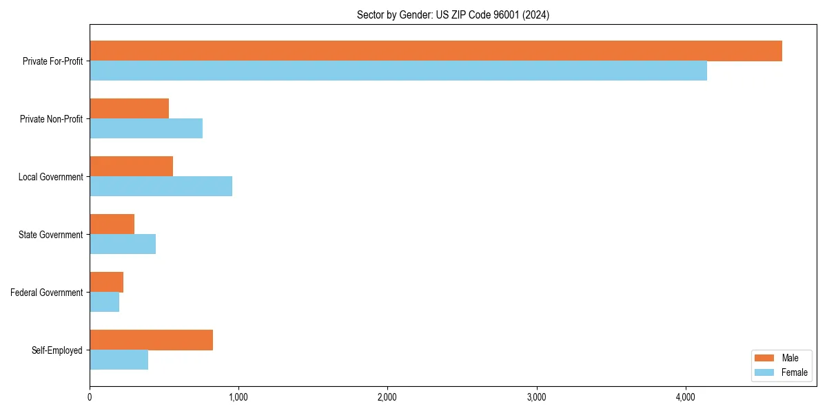 Employment sector breakdown by gender in 