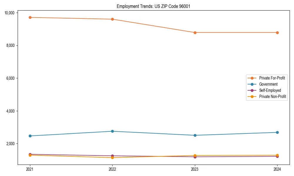 Long-term employment trends in 