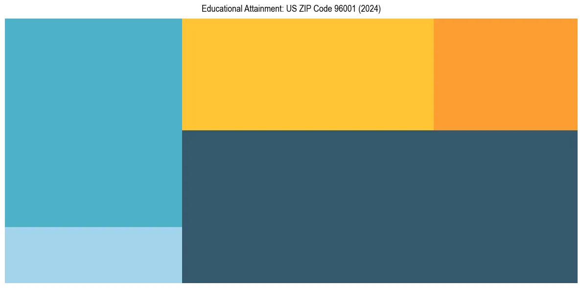 Education Treemap for  in 2024