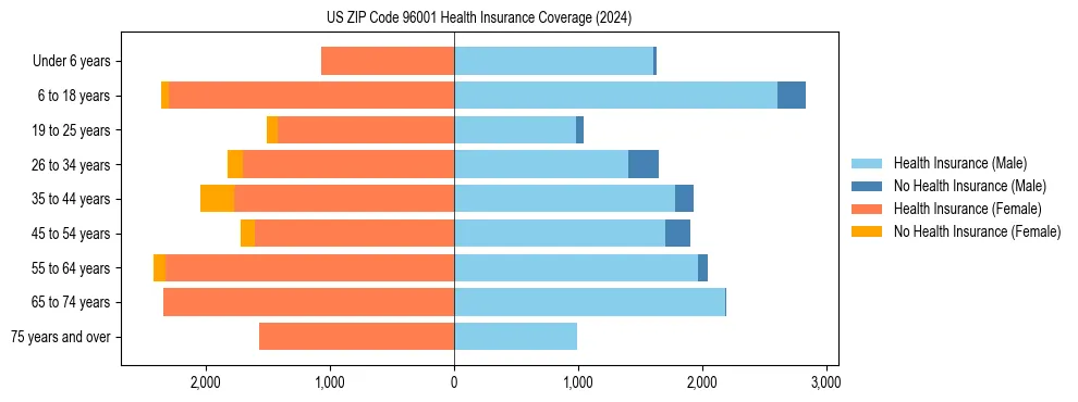 Health insurance pyramid for US ZIP Code 96001