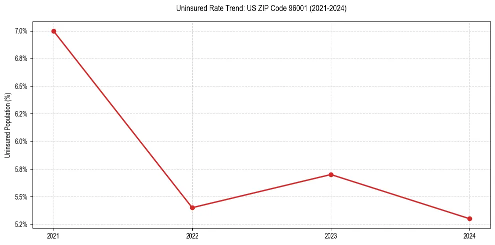 Uninsured trend chart for US ZIP Code 96001