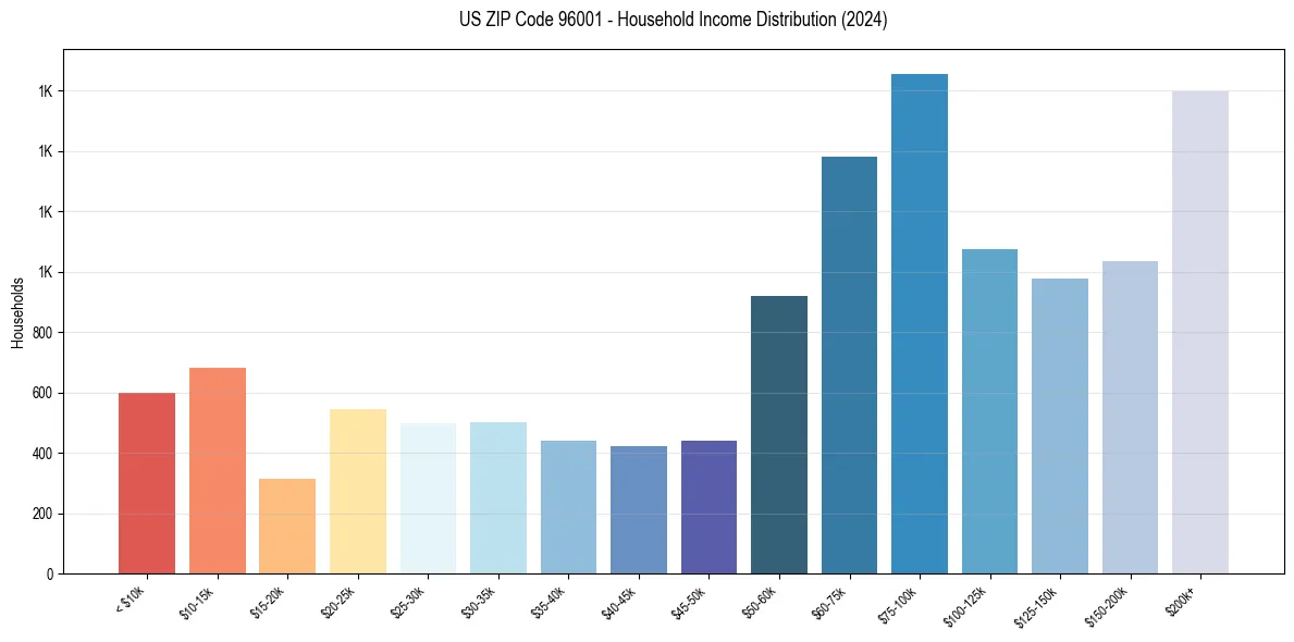 Income Distribution for 