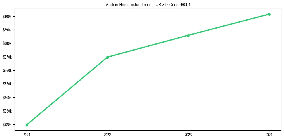 Median property value trends in 