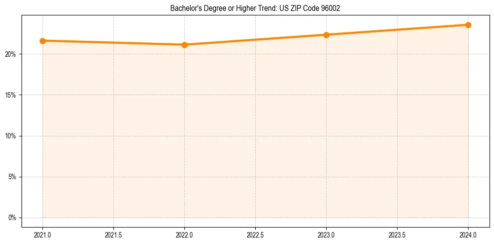 Trend chart showing bachelor degree growth in 