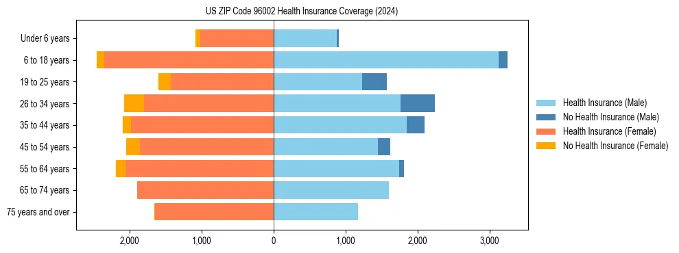 Health insurance pyramid for US ZIP Code 96002
