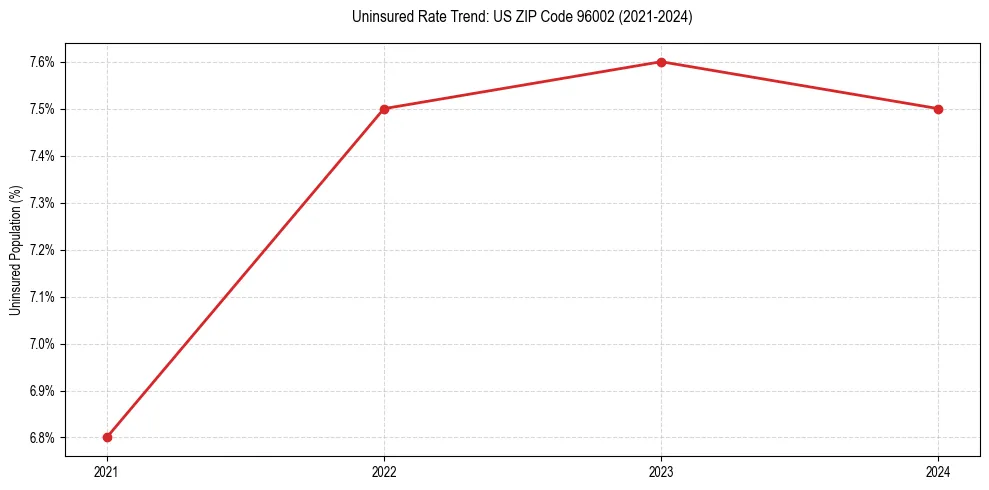 Uninsured trend chart for US ZIP Code 96002