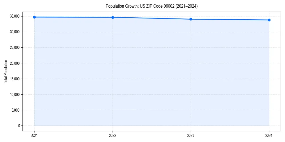 Population trends in 