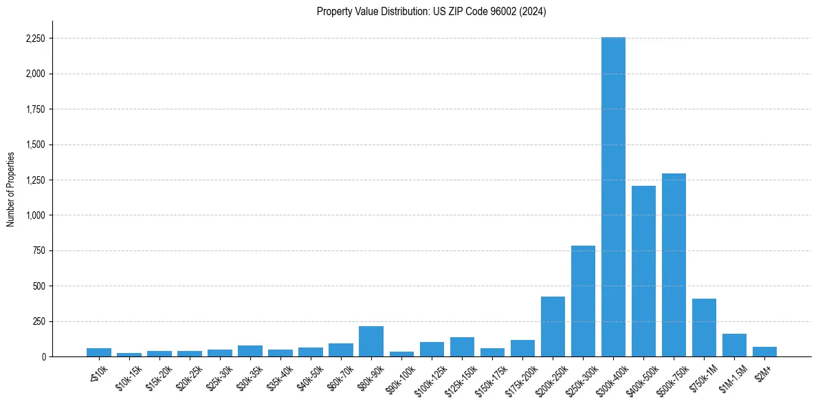 Value Distribution for 
