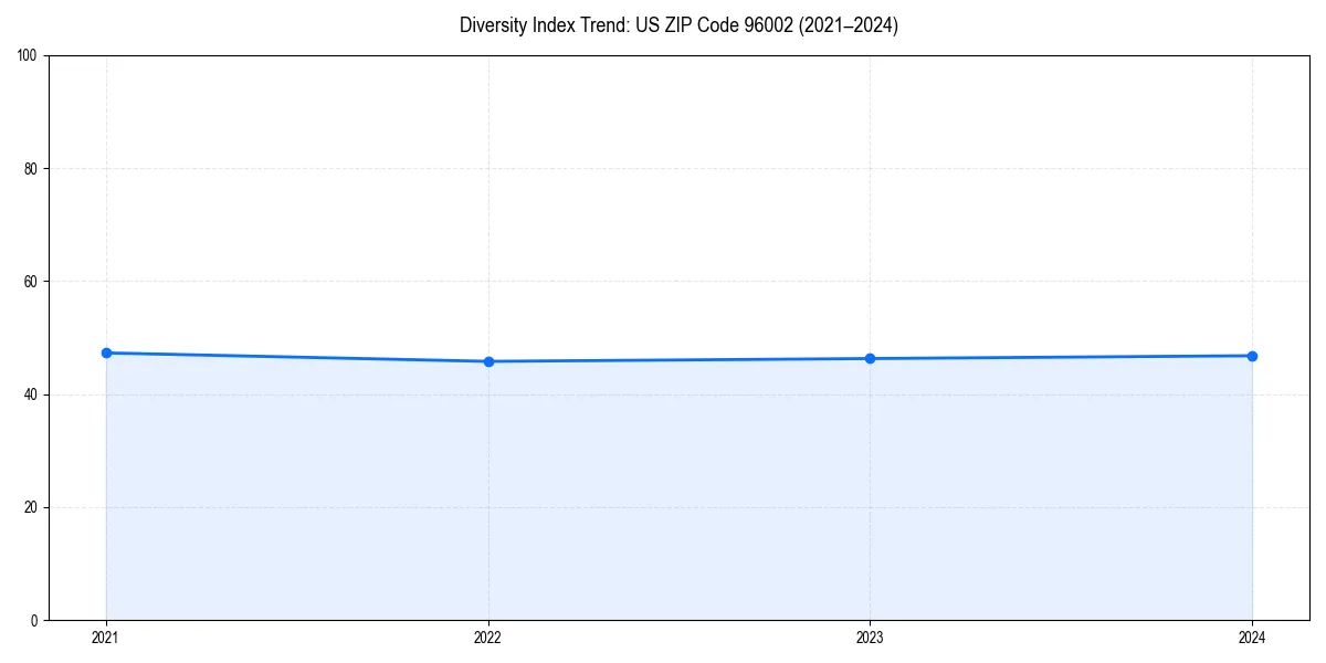 Line chart showing diversity index trends for 