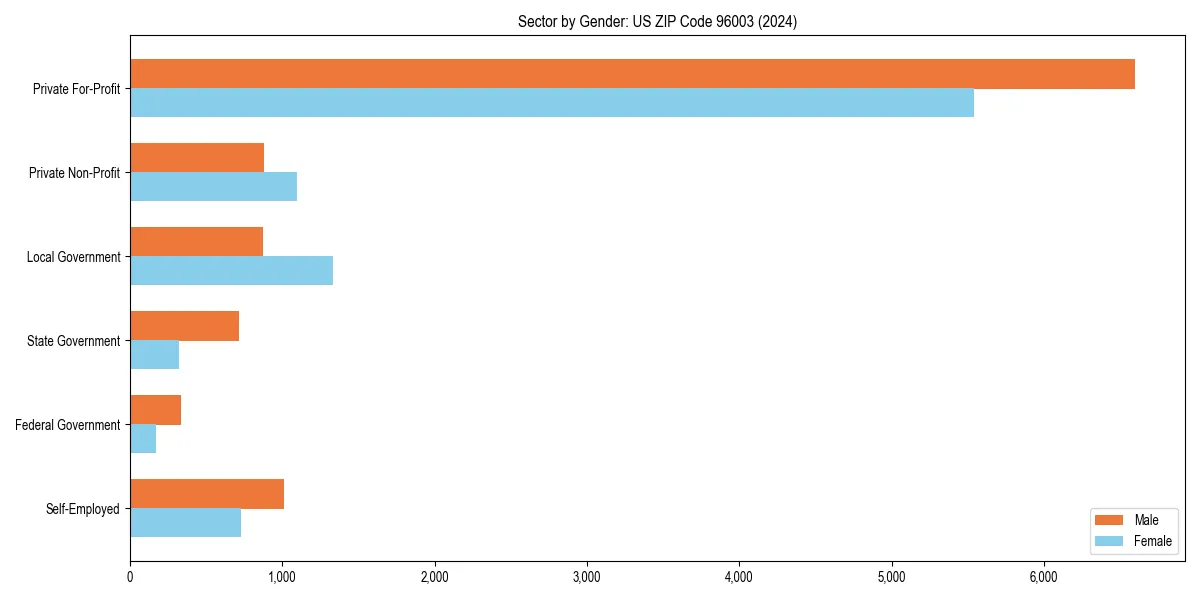 Employment sector breakdown by gender in 
