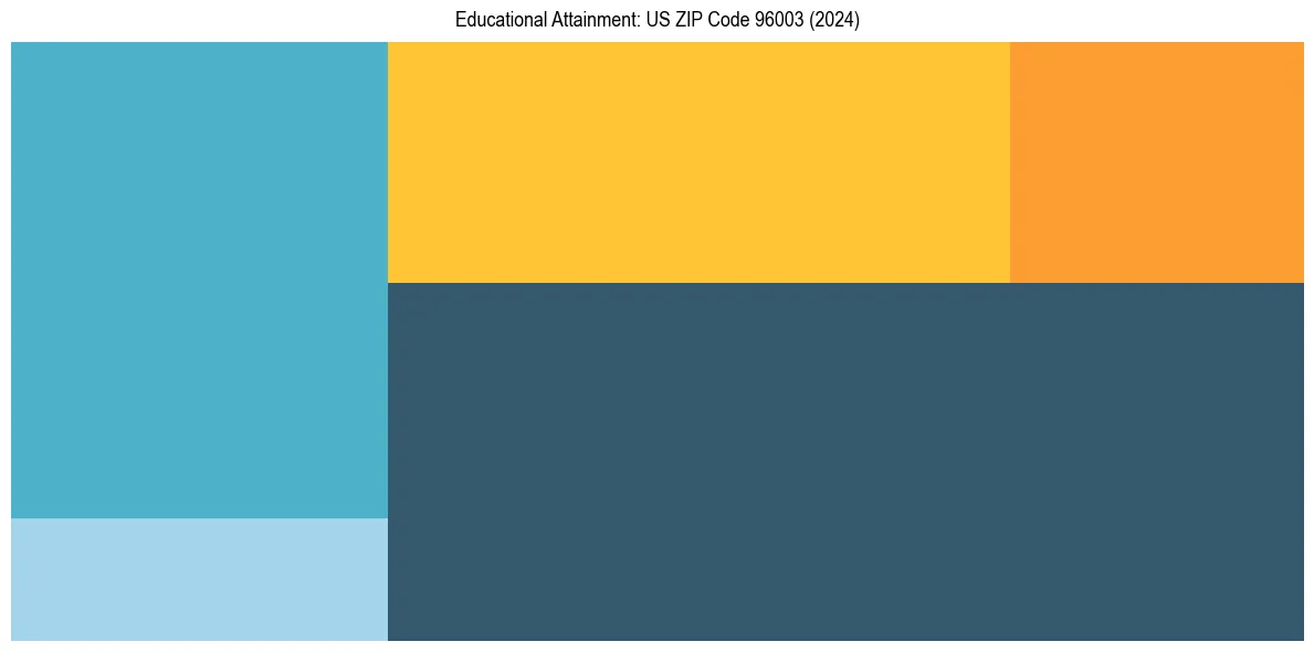 Education Treemap for  in 2024