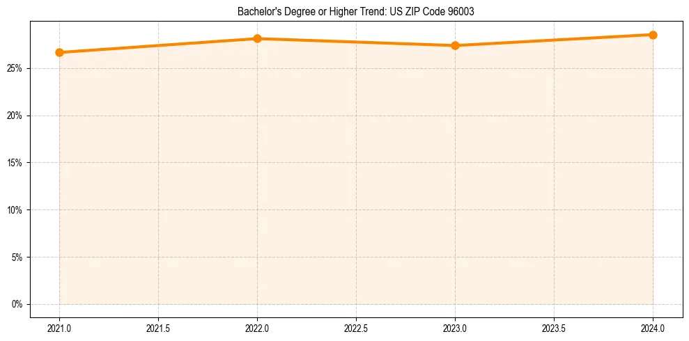 Trend chart showing bachelor degree growth in 