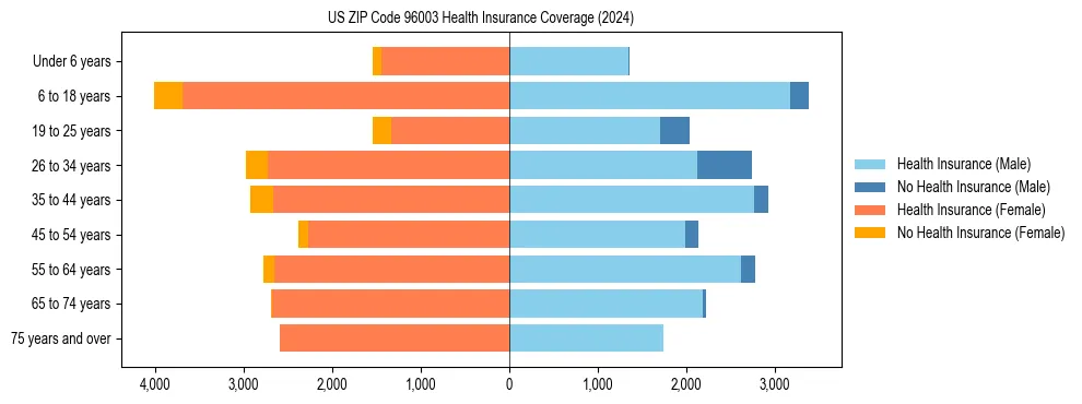 Health insurance pyramid for US ZIP Code 96003