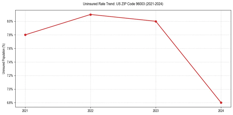 Uninsured trend chart for US ZIP Code 96003