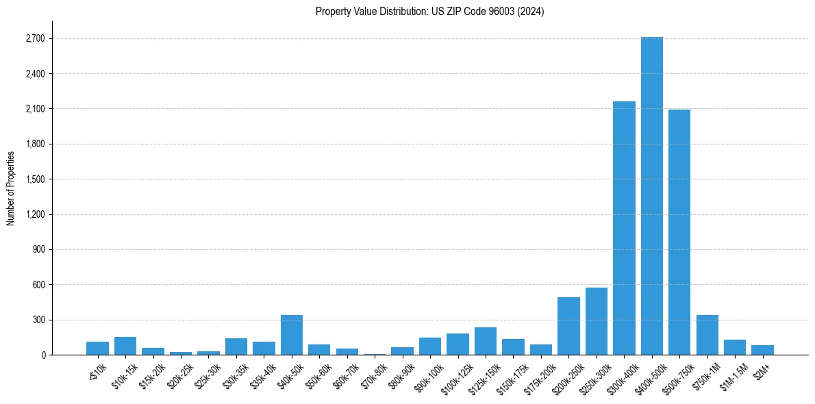 Value Distribution for 