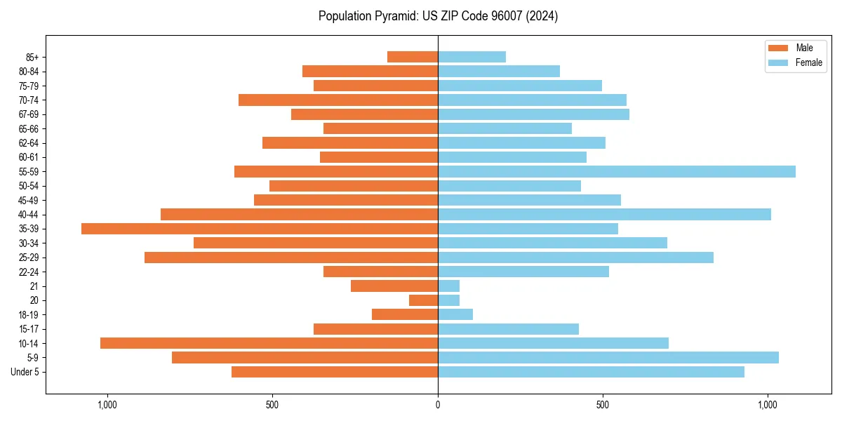 Population pyramid for 